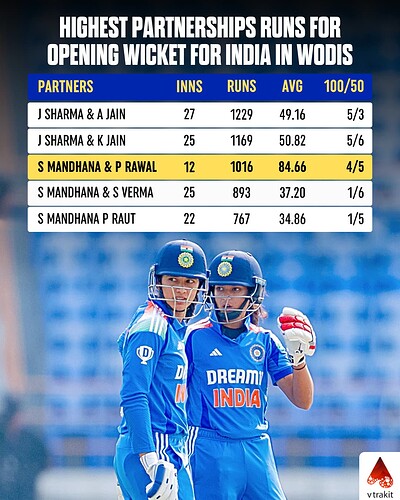 4. Highest partnership runs for opening wicket for India in WODIs