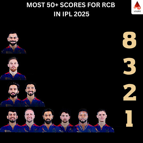2. Most 50+ scores for RCB in IPL 2025