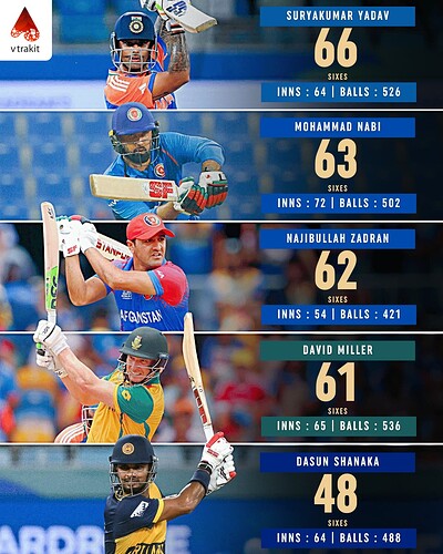 6. Most sixes in the death overs in T30Ix