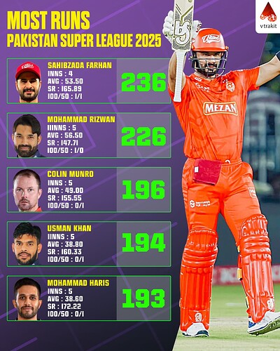 2. Most runs in PSL 2025