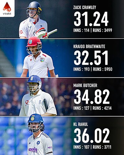 1. Lowest batting average for a top order batter with min of 100 innings batted in Tests