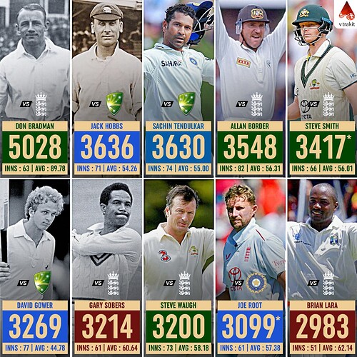 1. Most runs against a Team in Test