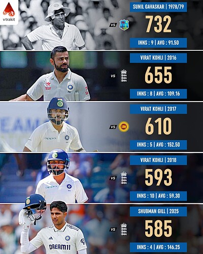 5. Most runs as a captain in a Test series for India