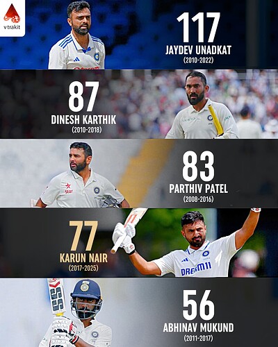 4. Most Tests missed between two appearances for India