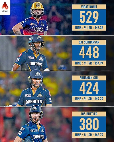 3. Most runs at winning cause in IPL 2025