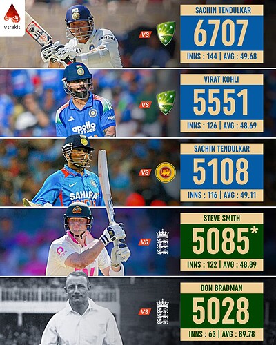 5. 5000+ runs against an Opponent in International cricket
