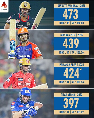 3. Most runs for an uncapped player in thier debut season