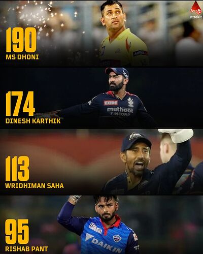 most dismissals as a WK in IPL