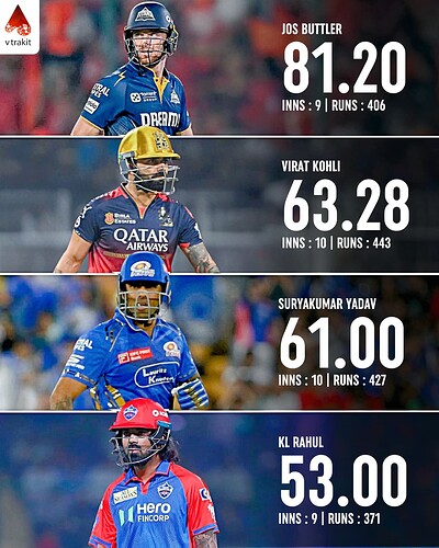 4. Best average in IPL 2025 (min 200 runs)