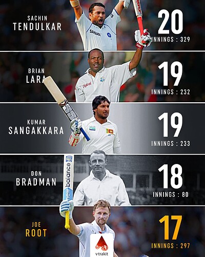 1. Most 150+ run scorer in Tests