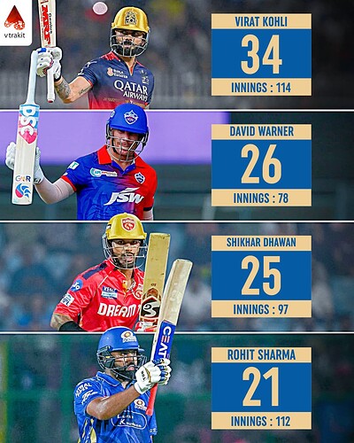 3. Most 50+ scores in away matches