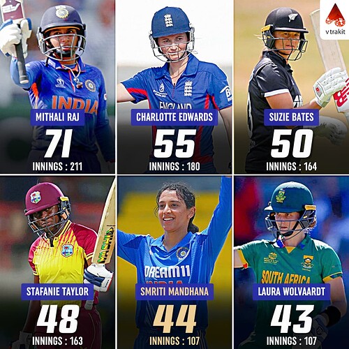 4. Most 50+ scores in WODIs