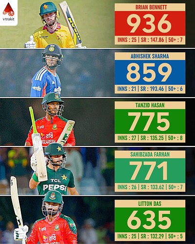 2. Most runs in T20Is in 2025