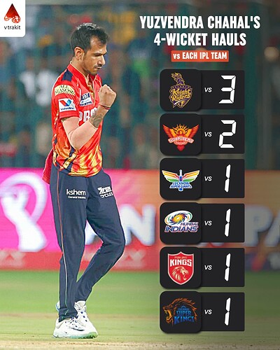 6. Most 4-wicket hauls for Chahal against a team in IPL