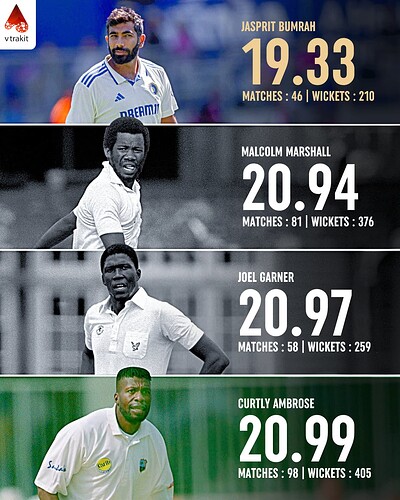 4. Lowest bowling aveage in tests (min 200 wickets)
