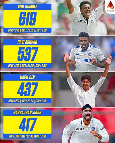 1. Most wickets for India in Test cricket