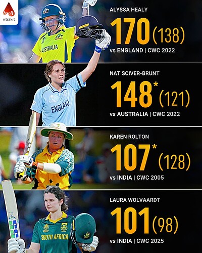 2. Highest scores in Women's WOrld Cup finals