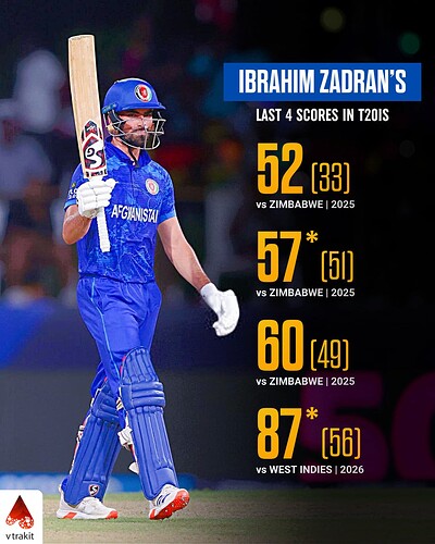 6. Ibrahim Zadran's last 4 scores in T20I