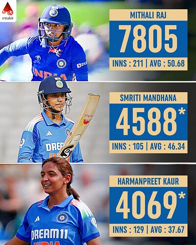 7. Most runs for India in WODIs