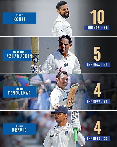 6. Most centuries in away matches as a captian in Test cricket