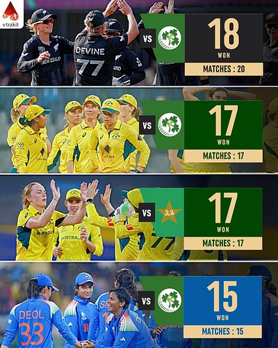 1.Most wins for a team against an opponent without a loss in Women's ODIs