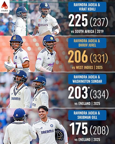 5. Highest partnership for 5th wicket for India in WTC History