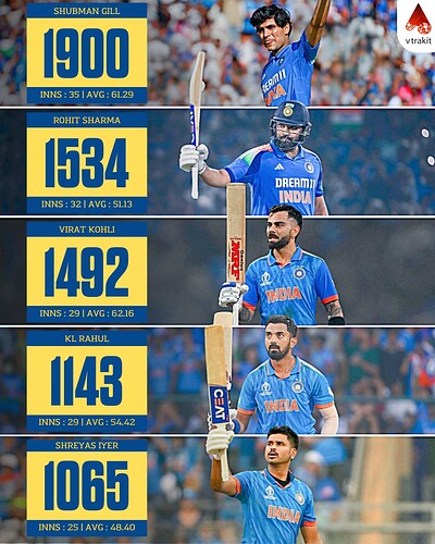 3. Most ODI runs for India since 2023