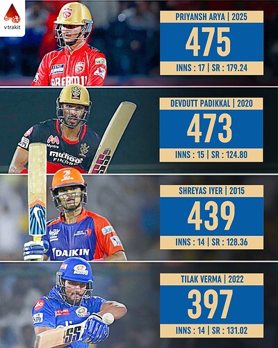 4. Priyansh Arya ends the season