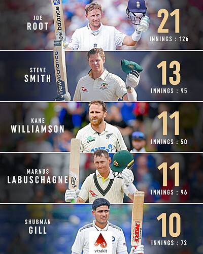 3. Most centuries in WTC history