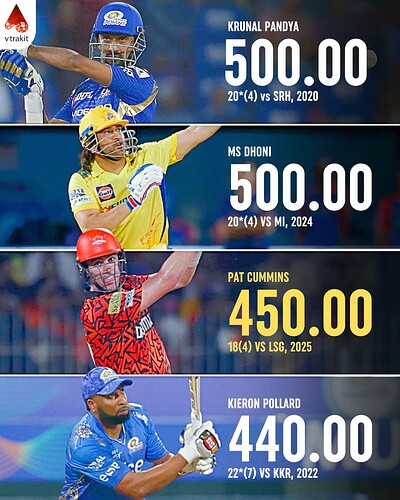 7. Highest SR in an IPL innings (min 15 runs)