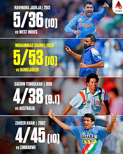 6. best bowling figure for India in Champions Trophy