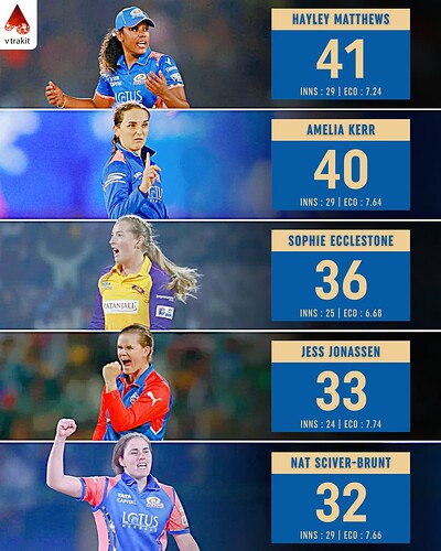 2. Most wickets in WPL history