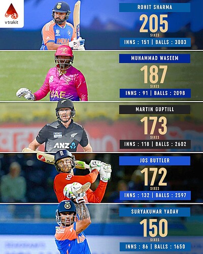 5. Most sixes in T20Is