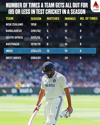 4. no of times a team gets all out for 185 or less in a season in test cricket