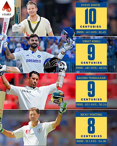 4. Most centuries in BGT