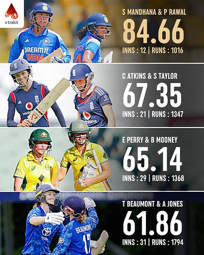 5. Highest average for openers in WODIs (min 1000 runs)
