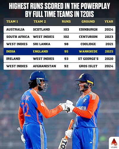 4. Highest runs scored in the powerplay by full time members in T20Is