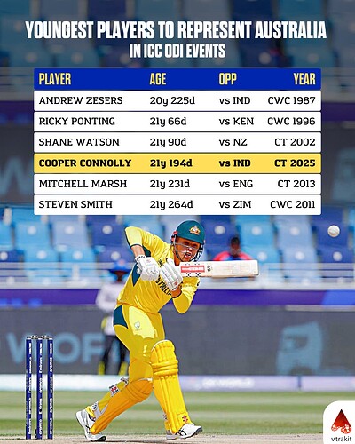 4. Youngest players to represent Australia in ICC ODI events