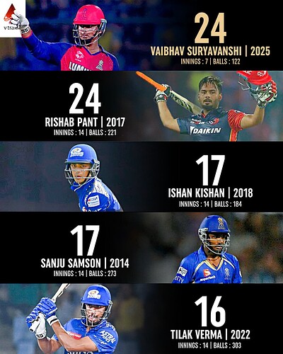 5. Most sixes in an IPL season before turning 20