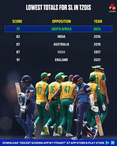 Lowest totals for SL in T20Is