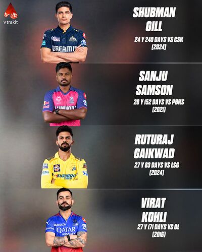 Youngest captain to score a century in IPL