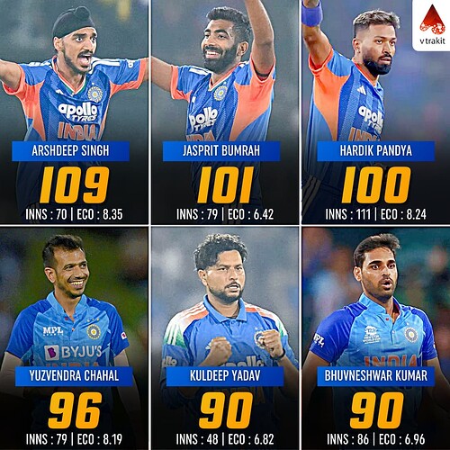 3. Most wickets in T20Is for India