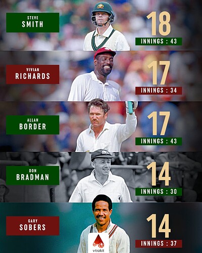 2. Most 50+ scores by a visiting batter in England in Tests