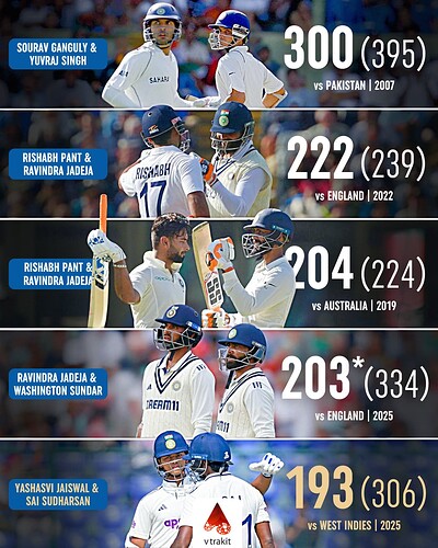 2. Highest partnershuip among two left handers
