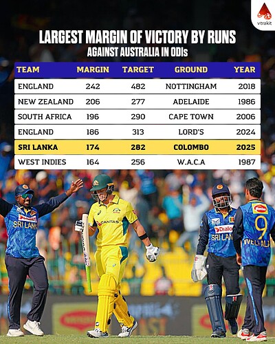 5. Largest margin of victory by runs against Aus in ODIs