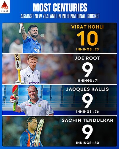 2. Most centuries against NZ in International cricket