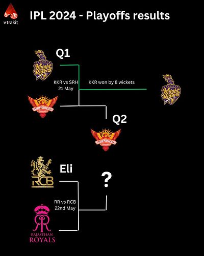 Playoff results