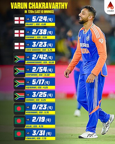 3. Varun Chakravarthy in T20Is since OCT 2024