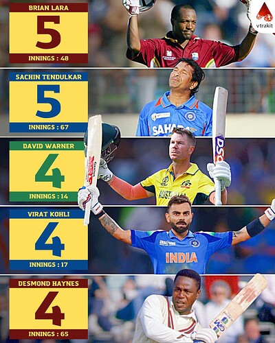 3.Most centuries against Pak in ODIs