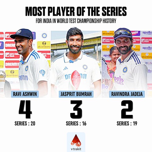 3. Most player of the series awards in WTC history for India